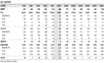 SGC에너지, 실적 축소됐으나 주가는 확실한 저평가…목표가↓-SK