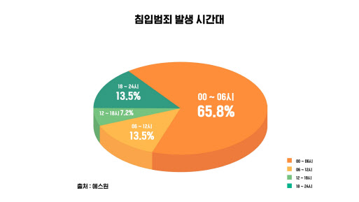 에스원 "엔데믹에 '휴가철 범죄' 다시 고개 들어"