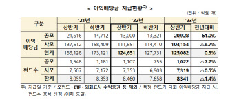 상반기 펀드 이익배당금 12.5조원 지급…공모펀드 61%↑