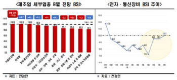 8월 반도체 경기전망 첫 회복…11개월만