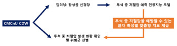 심혈관 합병증 높이는 혈액투석 중 저혈압, 인공지능으로 예측가능