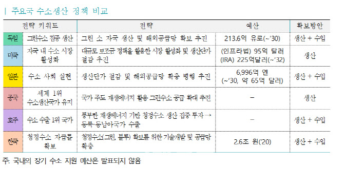 韓, 수소생태계 구축 지연…“인허가 지연에 예산 감축 ‘이중고’”