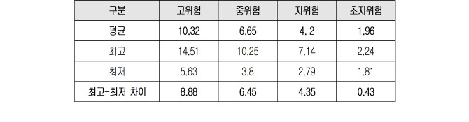"디폴트옵션 고위험등급, 운용 성과 최대 8.9%P 격차"