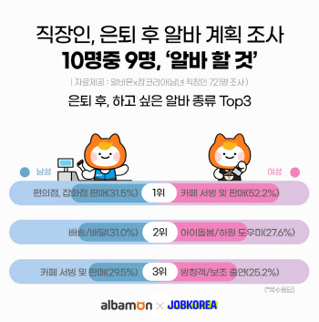 알바몬 "직장인 10명중 9명 은퇴 후에 알바 원해"