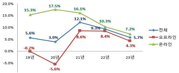 주요 유통업체 상반기 매출 전년比 5.7%↑…증가 폭은 둔화