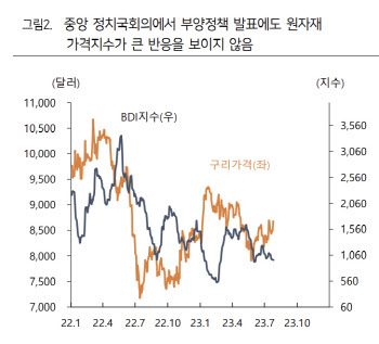 “中, 서프라이즈 부양책 부재…경기 정상화 기대감 약화”