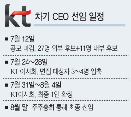 KT CEO 후보 숏리스트, 오늘 저녁 공개할 듯