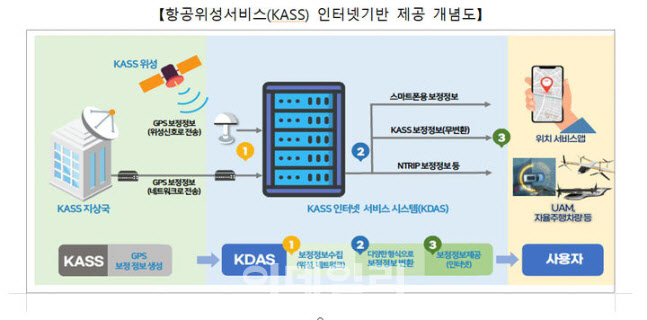 국토부, '한국형 위성항법보정시스템 위치정보서비스' 추진