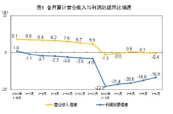 中 상반기 공업이익 16.8% 감소…리오프닝에도 제조업 둔화