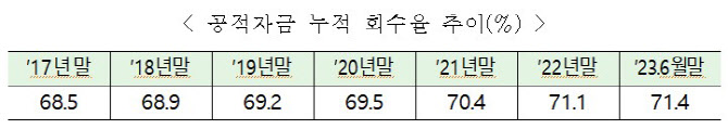 2분기 공적자금 4849억 회수…회수율 71.4%