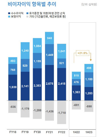 신한금융, 상반기 순익 2% 줄어…비이자이익 21% 늘며 선전