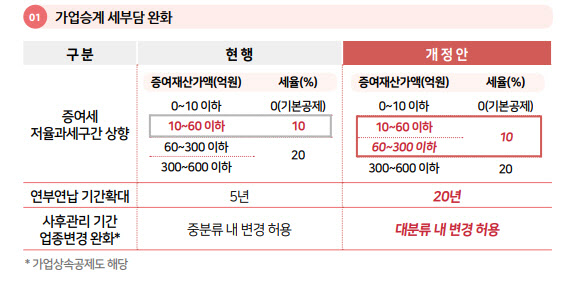 가업승계 증여세 300억까지 10%만…유산취득세 도입은 '장기화'