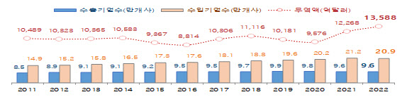 지난해 수출기업 수 소폭 증가…생존률도 상승 전환