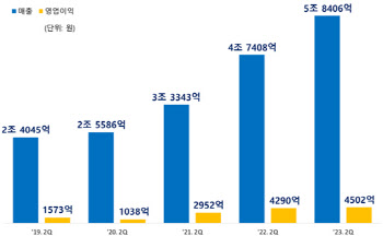 삼성SDI, 2분기 기준 역대 최대실적 기록…“초격차 기술경쟁력 확보”