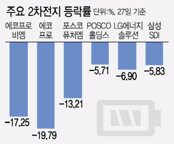 과열로 쌓은 2차전지株…'역대급' 변동성에 공포 확산