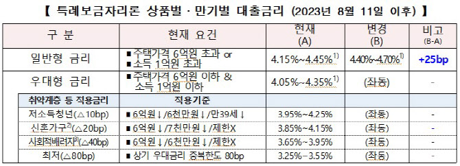 내달 11일부터 특례보금자리론 일반형 금리 0.25%p↑