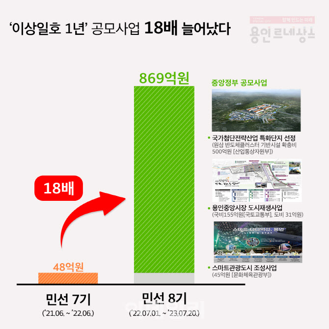 48억→869억, 18배 늘어난 용인시 공모예산.. 비결은?