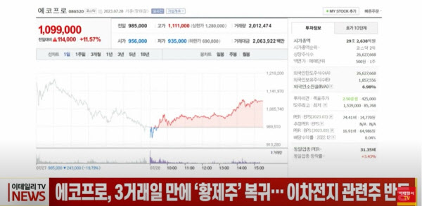 에코프로, 3거래일 만에 '황제주' 복귀...이차전지주 반등