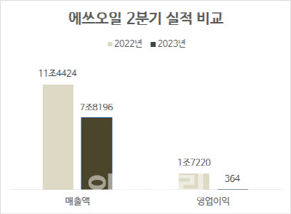 에쓰오일, ‘정유 적자’에 영업익 97.9% 감소…“3분기 이후 개선”(종합)