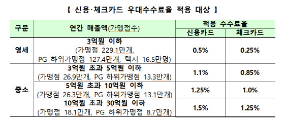 신용카드가맹점 300만곳, 31일부터 우대수수료 적용