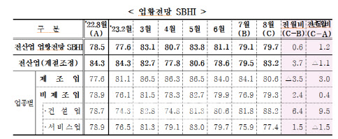 중소기업 체감경기 석달만에 반등