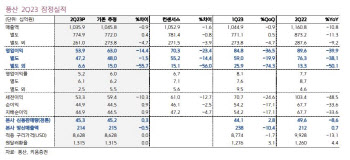 풍산, 방산 수출지연·구리가격 하락에 2Q 실적 부진…목표가↓-키움
