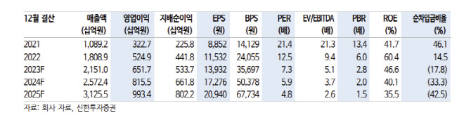 F&F, 성장세 대비 과하게 빠진 주가…목표가 18%↓-신한