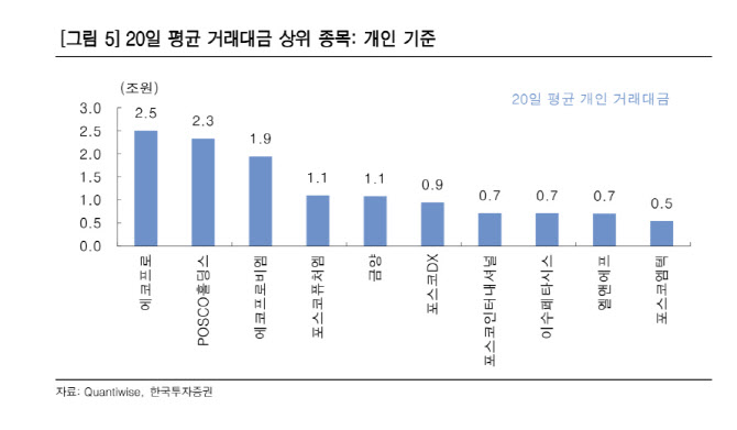 “낮아진 자금조달 비용에 2차전지 쏠림 심화…당분간 투자 지양”