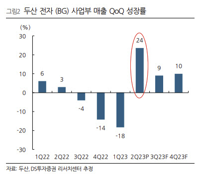 두산, 실적 호조 대비 과도한 주가하락…목표가 하향 -DS