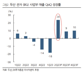 두산, 실적 호조 대비 과도한 주가하락…목표가 하향 -DS