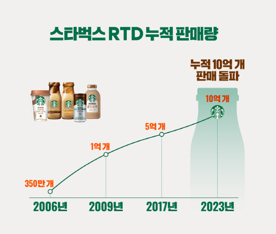 동서식품, 스타벅스 RTD 제품 누적 판매량 10억개 돌파