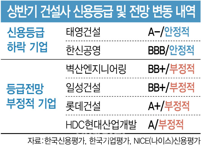 건설사 신용도 ‘빨간불’…진짜 위기는 내년?