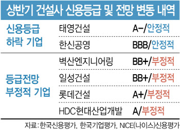 건설사 신용도 ‘빨간불’…진짜 위기는 내년?