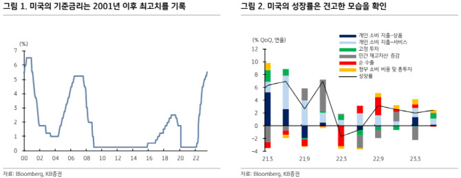 KB證 “당분간 국고채 상하단 막혀… 단기물·장기물 매수 전략 유효”