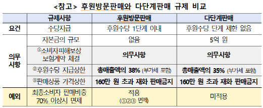 코웨이·제이앤코슈, 미등록 다단계영업 제재