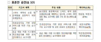 한국, 멀티미디어 응용서비스 관련 국제표준화 선도