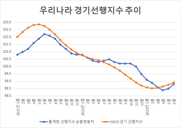 반등하는 韓 경기선행지수…하반기 제조업 개선 기대[최정희의 이게머니]