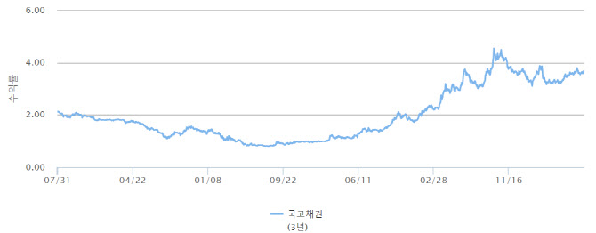 국채 30년물 입찰 이벤트 소화… 단기물 위주 약세[채권마감]