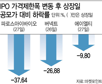 거품 꺼지는 공모주 시장…바이오는 스팩주보다 저조