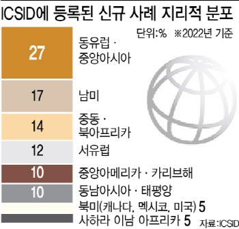 ‘강자의 횡포’…ISDS 여전히 후진국 정부 대상 중재