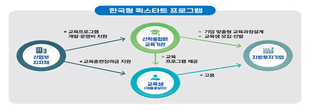 산업부, 성일하이텍 등 4개사 지역인재 채용후보자에 월 200만원 지원