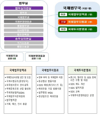 법무부 국제법무국 8일 출범…"최고의 국제업무기관 되겠다"