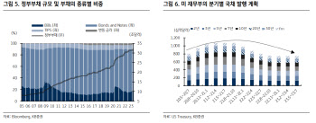 KB證 “미 재무부 이표채 발행 확대 우려… 채권 시장 약세 요인”