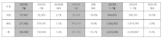 현대차, 7월 33.5만대 판매...‘포터·그랜저’ 최다 판매