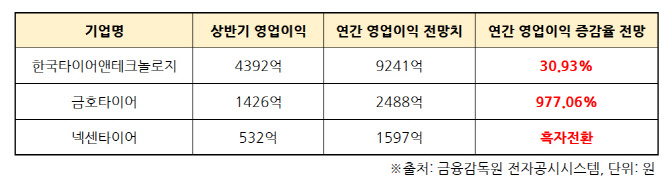 ‘어닝 서프라이즈’ 타이어 3사, 하반기에도 상승세 이어간다