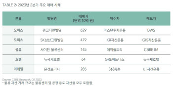 CBRE "올해 2분기 국내 상업용부동산 시장 회복 기대감 확대"