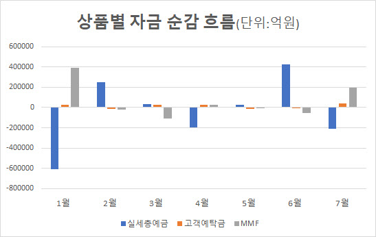 은행 예금금리 올라도 돈 빼서 증시·MMF로 이동