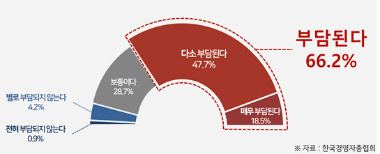 국민 3명 중 2명 “연금보험료 부담된다”..연금 보험료율 인상 ‘부정적’