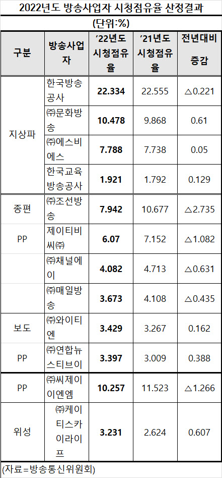 작년 방송사 시청점유율 1위, 지상파 KBSㆍ종편은 TV조선