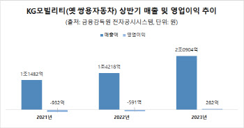 KG모빌리티, 상반기 영업익 282억..‘7년 만에 흑자전환’(상보)